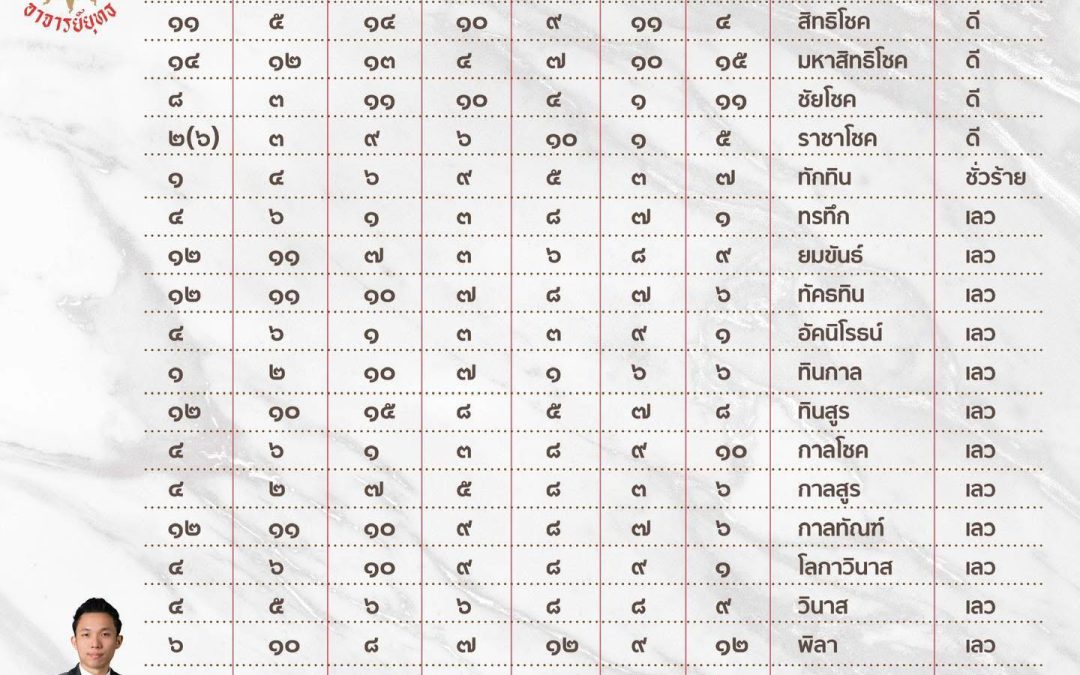 #ฤกษ์ #ดิถี มี #อิทธิพล ส่งผลในเรื่อง #มงคล และ #อวมงคล โดยรายละเอียดขึ้นอยู่กับ วันและดิถีหรือเรียกง่ายๆว่า #ข้างขึ้นข้างแรม อาทิเช่น #วันอาทิตย์ #8ค่ำ ในตำรากำหนดให้เป็น #วันอำมฤตโชค สามารถทำการมงคลได้ดี