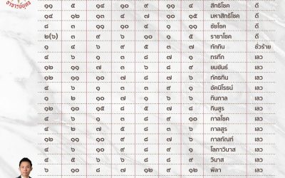 #ฤกษ์ #ดิถี มี #อิทธิพล ส่งผลในเรื่อง #มงคล และ #อวมงคล โดยรายละเอียดขึ้นอยู่กับ วันและดิถีหรือเรียกง่ายๆว่า #ข้างขึ้นข้างแรม อาทิเช่น #วันอาทิตย์ #8ค่ำ ในตำรากำหนดให้เป็น #วันอำมฤตโชค สามารถทำการมงคลได้ดี